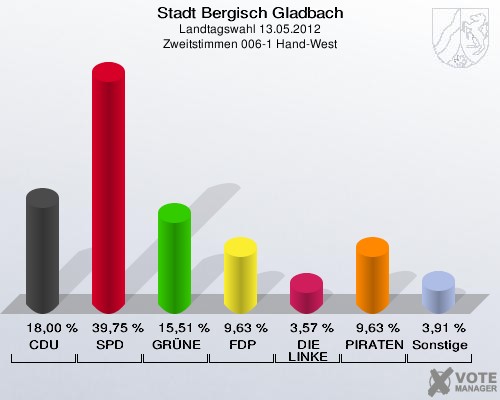 Stadt Bergisch Gladbach, Landtagswahl 13.05.2012, Zweitstimmen 006-1 Hand-West: CDU: 18,00 %. SPD: 39,75 %. GRÜNE: 15,51 %. FDP: 9,63 %. DIE LINKE: 3,57 %. PIRATEN: 9,63 %. Sonstige: 3,91 %. 