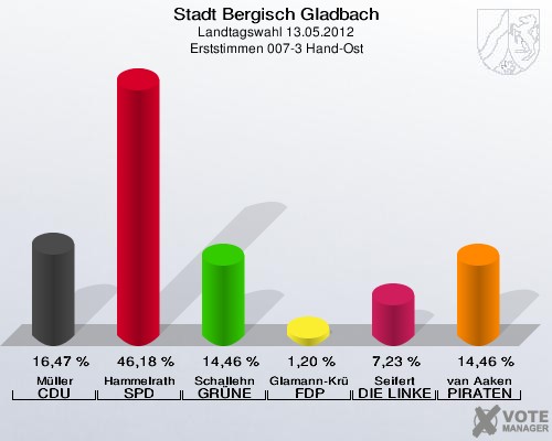 Stadt Bergisch Gladbach, Landtagswahl 13.05.2012, Erststimmen 007-3 Hand-Ost: Müller CDU: 16,47 %. Hammelrath SPD: 46,18 %. Schallehn GRÜNE: 14,46 %. Glamann-Krüger FDP: 1,20 %. Seifert DIE LINKE: 7,23 %. van Aaken PIRATEN: 14,46 %. 