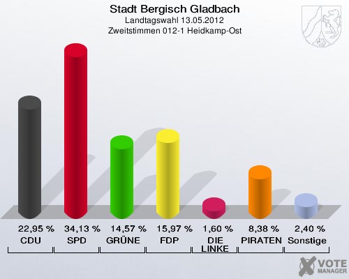 Stadt Bergisch Gladbach, Landtagswahl 13.05.2012, Zweitstimmen 012-1 Heidkamp-Ost: CDU: 22,95 %. SPD: 34,13 %. GRÜNE: 14,57 %. FDP: 15,97 %. DIE LINKE: 1,60 %. PIRATEN: 8,38 %. Sonstige: 2,40 %. 