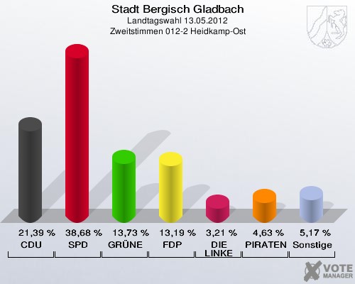 Stadt Bergisch Gladbach, Landtagswahl 13.05.2012, Zweitstimmen 012-2 Heidkamp-Ost: CDU: 21,39 %. SPD: 38,68 %. GRÜNE: 13,73 %. FDP: 13,19 %. DIE LINKE: 3,21 %. PIRATEN: 4,63 %. Sonstige: 5,17 %. 