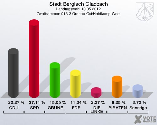 Stadt Bergisch Gladbach, Landtagswahl 13.05.2012, Zweitstimmen 013-3 Gronau-Ost/Heidkamp-West: CDU: 22,27 %. SPD: 37,11 %. GRÜNE: 15,05 %. FDP: 11,34 %. DIE LINKE: 2,27 %. PIRATEN: 8,25 %. Sonstige: 3,72 %. 