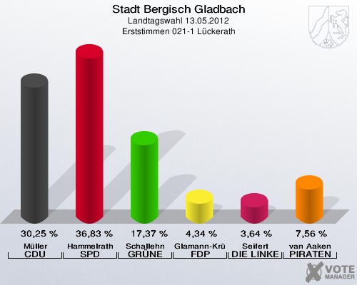 Stadt Bergisch Gladbach, Landtagswahl 13.05.2012, Erststimmen 021-1 Lückerath: Müller CDU: 30,25 %. Hammelrath SPD: 36,83 %. Schallehn GRÜNE: 17,37 %. Glamann-Krüger FDP: 4,34 %. Seifert DIE LINKE: 3,64 %. van Aaken PIRATEN: 7,56 %. 