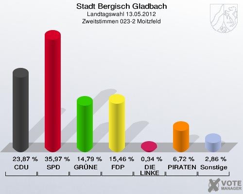 Stadt Bergisch Gladbach, Landtagswahl 13.05.2012, Zweitstimmen 023-2 Moitzfeld: CDU: 23,87 %. SPD: 35,97 %. GRÜNE: 14,79 %. FDP: 15,46 %. DIE LINKE: 0,34 %. PIRATEN: 6,72 %. Sonstige: 2,86 %. 