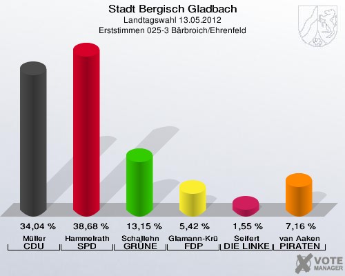 Stadt Bergisch Gladbach, Landtagswahl 13.05.2012, Erststimmen 025-3 Bärbroich/Ehrenfeld: Müller CDU: 34,04 %. Hammelrath SPD: 38,68 %. Schallehn GRÜNE: 13,15 %. Glamann-Krüger FDP: 5,42 %. Seifert DIE LINKE: 1,55 %. van Aaken PIRATEN: 7,16 %. 