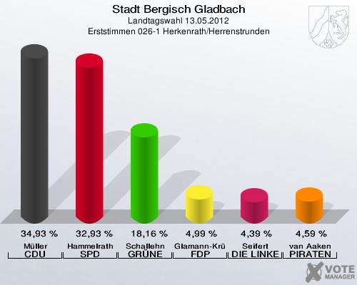 Stadt Bergisch Gladbach, Landtagswahl 13.05.2012, Erststimmen 026-1 Herkenrath/Herrenstrunden: Müller CDU: 34,93 %. Hammelrath SPD: 32,93 %. Schallehn GRÜNE: 18,16 %. Glamann-Krüger FDP: 4,99 %. Seifert DIE LINKE: 4,39 %. van Aaken PIRATEN: 4,59 %. 