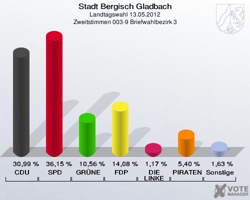 Stadt Bergisch Gladbach, Landtagswahl 13.05.2012, Zweitstimmen 003-9 Briefwahlbezirk 3: CDU: 30,99 %. SPD: 36,15 %. GRÜNE: 10,56 %. FDP: 14,08 %. DIE LINKE: 1,17 %. PIRATEN: 5,40 %. Sonstige: 1,63 %. 