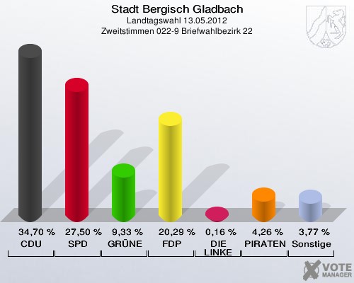 Stadt Bergisch Gladbach, Landtagswahl 13.05.2012, Zweitstimmen 022-9 Briefwahlbezirk 22: CDU: 34,70 %. SPD: 27,50 %. GRÜNE: 9,33 %. FDP: 20,29 %. DIE LINKE: 0,16 %. PIRATEN: 4,26 %. Sonstige: 3,77 %. 
