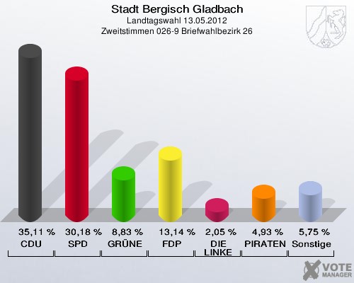 Stadt Bergisch Gladbach, Landtagswahl 13.05.2012, Zweitstimmen 026-9 Briefwahlbezirk 26: CDU: 35,11 %. SPD: 30,18 %. GRÜNE: 8,83 %. FDP: 13,14 %. DIE LINKE: 2,05 %. PIRATEN: 4,93 %. Sonstige: 5,75 %. 