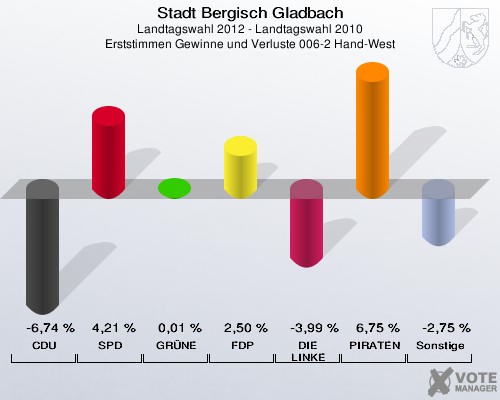 Stadt Bergisch Gladbach, Landtagswahl 2012 - Landtagswahl 2010, Erststimmen Gewinne und Verluste 006-2 Hand-West: CDU: -6,74 %. SPD: 4,21 %. GRÜNE: 0,01 %. FDP: 2,50 %. DIE LINKE: -3,99 %. PIRATEN: 6,75 %. Sonstige: -2,75 %. 