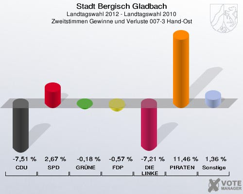Stadt Bergisch Gladbach, Landtagswahl 2012 - Landtagswahl 2010, Zweitstimmen Gewinne und Verluste 007-3 Hand-Ost: CDU: -7,51 %. SPD: 2,67 %. GRÜNE: -0,18 %. FDP: -0,57 %. DIE LINKE: -7,21 %. PIRATEN: 11,46 %. Sonstige: 1,36 %. 