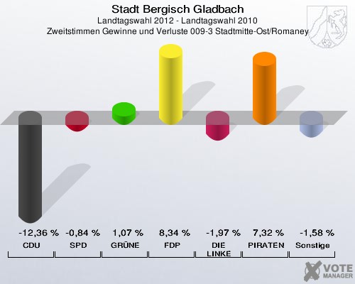 Stadt Bergisch Gladbach, Landtagswahl 2012 - Landtagswahl 2010, Zweitstimmen Gewinne und Verluste 009-3 Stadtmitte-Ost/Romaney: CDU: -12,36 %. SPD: -0,84 %. GRÜNE: 1,07 %. FDP: 8,34 %. DIE LINKE: -1,97 %. PIRATEN: 7,32 %. Sonstige: -1,58 %. 