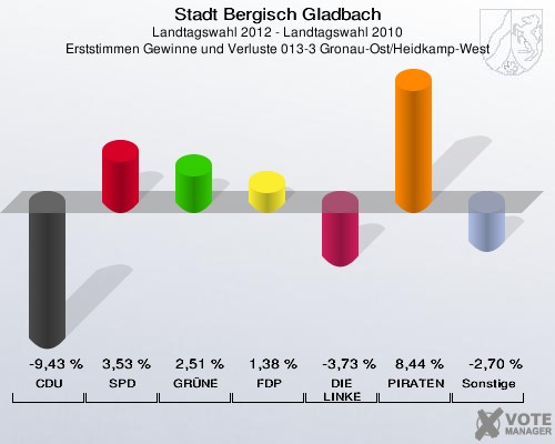 Stadt Bergisch Gladbach, Landtagswahl 2012 - Landtagswahl 2010, Erststimmen Gewinne und Verluste 013-3 Gronau-Ost/Heidkamp-West: CDU: -9,43 %. SPD: 3,53 %. GRÜNE: 2,51 %. FDP: 1,38 %. DIE LINKE: -3,73 %. PIRATEN: 8,44 %. Sonstige: -2,70 %. 