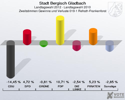 Stadt Bergisch Gladbach, Landtagswahl 2012 - Landtagswahl 2010, Zweitstimmen Gewinne und Verluste 019-1 Refrath-Frankenforst: CDU: -14,45 %. SPD: 4,72 %. GRÜNE: -0,81 %. FDP: 10,71 %. DIE LINKE: -2,54 %. PIRATEN: 5,23 %. Sonstige: -2,85 %. 