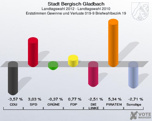 Stadt Bergisch Gladbach, Landtagswahl 2012 - Landtagswahl 2010, Erststimmen Gewinne und Verluste 019-9 Briefwahlbezirk 19: CDU: -3,57 %. SPD: 3,03 %. GRÜNE: -0,37 %. FDP: 0,77 %. DIE LINKE: -2,51 %. PIRATEN: 5,34 %. Sonstige: -2,71 %. 