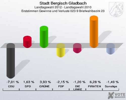Stadt Bergisch Gladbach, Landtagswahl 2012 - Landtagswahl 2010, Erststimmen Gewinne und Verluste 023-9 Briefwahlbezirk 23: CDU: -7,01 %. SPD: 1,63 %. GRÜNE: 3,93 %. FDP: -2,15 %. DIE LINKE: -1,20 %. PIRATEN: 6,28 %. Sonstige: -1,49 %. 