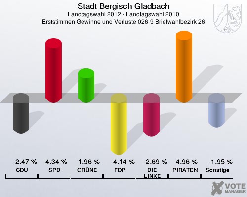 Stadt Bergisch Gladbach, Landtagswahl 2012 - Landtagswahl 2010, Erststimmen Gewinne und Verluste 026-9 Briefwahlbezirk 26: CDU: -2,47 %. SPD: 4,34 %. GRÜNE: 1,96 %. FDP: -4,14 %. DIE LINKE: -2,69 %. PIRATEN: 4,96 %. Sonstige: -1,95 %. 