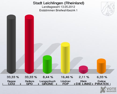Stadt Leichlingen (Rheinland), Landtagswahl 13.05.2012, Erststimmen Briefwahlbezirk 1: Deppe CDU: 33,33 %. Deiters SPD: 33,33 %. Langenbucher GRÜNE: 8,44 %. Lindner FDP: 16,46 %. Klein DIE LINKE: 2,11 %. Galow PIRATEN: 6,33 %. 