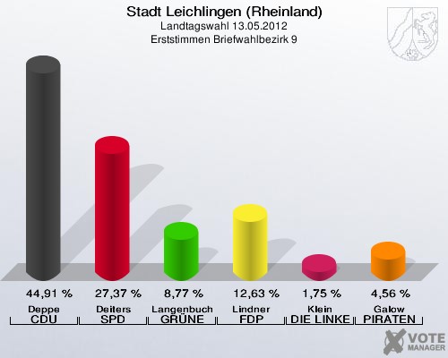 Stadt Leichlingen (Rheinland), Landtagswahl 13.05.2012, Erststimmen Briefwahlbezirk 9: Deppe CDU: 44,91 %. Deiters SPD: 27,37 %. Langenbucher GRÜNE: 8,77 %. Lindner FDP: 12,63 %. Klein DIE LINKE: 1,75 %. Galow PIRATEN: 4,56 %. 