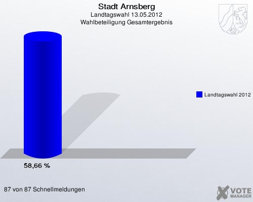 Stadt Arnsberg, Landtagswahl 13.05.2012, Wahlbeteiligung Gesamtergebnis: Landtagswahl 2012: 58,66 %. 87 von 87 Schnellmeldungen