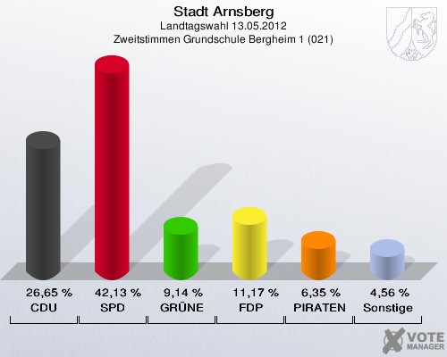 Stadt Arnsberg, Landtagswahl 13.05.2012, Zweitstimmen Grundschule Bergheim 1 (021): CDU: 26,65 %. SPD: 42,13 %. GRÜNE: 9,14 %. FDP: 11,17 %. PIRATEN: 6,35 %. Sonstige: 4,56 %. 