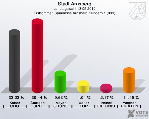 Stadt Arnsberg, Landtagswahl 13.05.2012, Erststimmen Sparkasse Arnsberg-Sundern 1 (033): Kaiser CDU: 33,23 %. Stüttgen SPD: 39,44 %. Meyer GRÜNE: 9,63 %. Walter FDP: 4,04 %. Meinaß DIE LINKE: 2,17 %. Wagner PIRATEN: 11,49 %. 