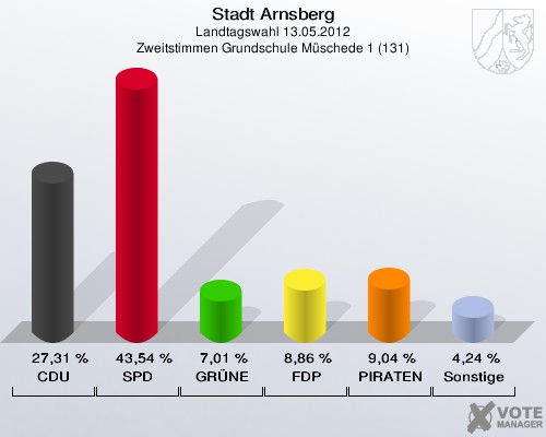 Stadt Arnsberg, Landtagswahl 13.05.2012, Zweitstimmen Grundschule Müschede 1 (131): CDU: 27,31 %. SPD: 43,54 %. GRÜNE: 7,01 %. FDP: 8,86 %. PIRATEN: 9,04 %. Sonstige: 4,24 %. 