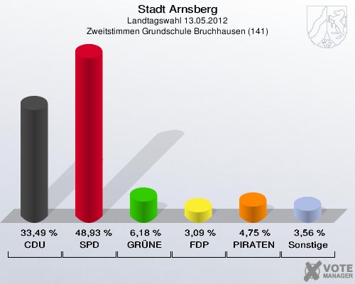 Stadt Arnsberg, Landtagswahl 13.05.2012, Zweitstimmen Grundschule Bruchhausen (141): CDU: 33,49 %. SPD: 48,93 %. GRÜNE: 6,18 %. FDP: 3,09 %. PIRATEN: 4,75 %. Sonstige: 3,56 %. 