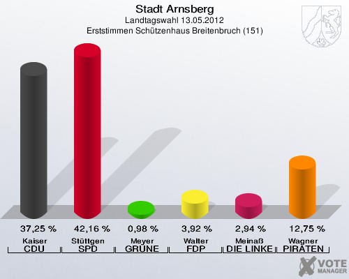 Stadt Arnsberg, Landtagswahl 13.05.2012, Erststimmen Schützenhaus Breitenbruch (151): Kaiser CDU: 37,25 %. Stüttgen SPD: 42,16 %. Meyer GRÜNE: 0,98 %. Walter FDP: 3,92 %. Meinaß DIE LINKE: 2,94 %. Wagner PIRATEN: 12,75 %. 