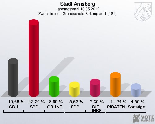 Stadt Arnsberg, Landtagswahl 13.05.2012, Zweitstimmen Grundschule Birkenpfad 1 (181): CDU: 19,66 %. SPD: 42,70 %. GRÜNE: 8,99 %. FDP: 5,62 %. DIE LINKE: 7,30 %. PIRATEN: 11,24 %. Sonstige: 4,50 %. 