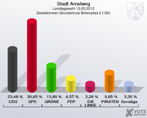 Stadt Arnsberg, Landtagswahl 13.05.2012, Zweitstimmen Grundschule Birkenpfad 2 (182): CDU: 23,48 %. SPD: 39,65 %. GRÜNE: 13,89 %. FDP: 6,57 %. DIE LINKE: 3,28 %. PIRATEN: 9,85 %. Sonstige: 3,30 %. 
