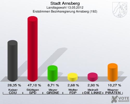 Stadt Arnsberg, Landtagswahl 13.05.2012, Erststimmen Bezirksregierung Arnsberg (192): Kaiser CDU: 28,35 %. Stüttgen SPD: 47,10 %. Meyer GRÜNE: 8,71 %. Walter FDP: 2,68 %. Meinaß DIE LINKE: 2,90 %. Wagner PIRATEN: 10,27 %. 