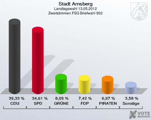 Stadt Arnsberg, Landtagswahl 13.05.2012, Zweitstimmen FSG Briefwahl 902: CDU: 39,33 %. SPD: 34,61 %. GRÜNE: 8,09 %. FDP: 7,42 %. PIRATEN: 6,97 %. Sonstige: 3,58 %. 