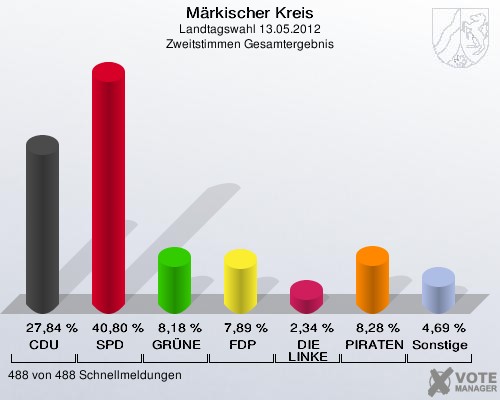 Märkischer Kreis, Landtagswahl 13.05.2012, Zweitstimmen Gesamtergebnis: CDU: 27,84 %. SPD: 40,80 %. GRÜNE: 8,18 %. FDP: 7,89 %. DIE LINKE: 2,34 %. PIRATEN: 8,28 %. Sonstige: 4,69 %. 488 von 488 Schnellmeldungen