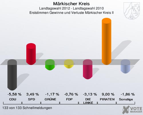 Märkischer Kreis, Landtagswahl 2012 - Landtagswahl 2010, Erststimmen Gewinne und Verluste Märkischer Kreis II: CDU: -5,58 %. SPD: 3,49 %. GRÜNE: -1,17 %. FDP: -0,76 %. DIE LINKE: -3,13 %. PIRATEN: 9,00 %. Sonstige: -1,86 %. 133 von 133 Schnellmeldungen