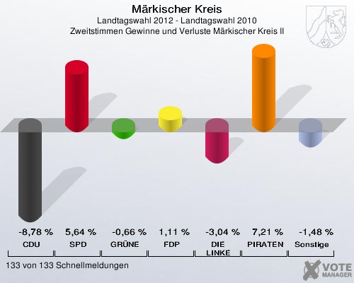 Märkischer Kreis, Landtagswahl 2012 - Landtagswahl 2010, Zweitstimmen Gewinne und Verluste Märkischer Kreis II: CDU: -8,78 %. SPD: 5,64 %. GRÜNE: -0,66 %. FDP: 1,11 %. DIE LINKE: -3,04 %. PIRATEN: 7,21 %. Sonstige: -1,48 %. 133 von 133 Schnellmeldungen