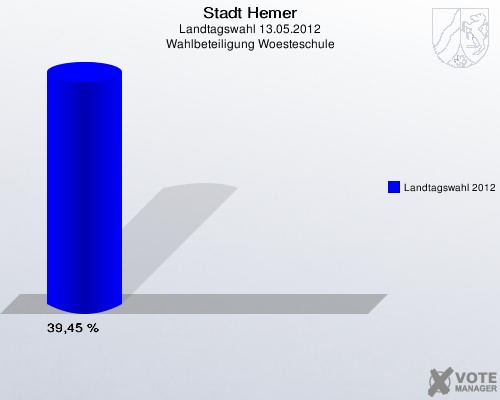 Stadt Hemer, Landtagswahl 13.05.2012, Wahlbeteiligung Woesteschule: Landtagswahl 2012: 39,45 %. 