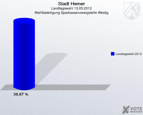 Stadt Hemer, Landtagswahl 13.05.2012, Wahlbeteiligung Sparkassenzweigstelle Westig: Landtagswahl 2012: 38,87 %. 