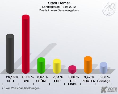 Stadt Hemer, Landtagswahl 13.05.2012, Zweitstimmen Gesamtergebnis: CDU: 26,16 %. SPD: 40,35 %. GRÜNE: 8,67 %. FDP: 7,61 %. DIE LINKE: 2,66 %. PIRATEN: 9,47 %. Sonstige: 5,08 %. 25 von 25 Schnellmeldungen