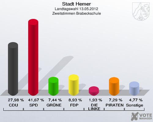 Stadt Hemer, Landtagswahl 13.05.2012, Zweitstimmen Brabeckschule: CDU: 27,98 %. SPD: 41,67 %. GRÜNE: 7,44 %. FDP: 8,93 %. DIE LINKE: 1,93 %. PIRATEN: 7,29 %. Sonstige: 4,77 %. 