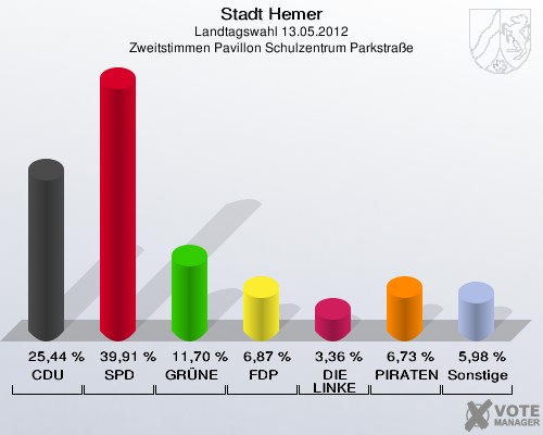 Stadt Hemer, Landtagswahl 13.05.2012, Zweitstimmen Pavillon Schulzentrum Parkstraße: CDU: 25,44 %. SPD: 39,91 %. GRÜNE: 11,70 %. FDP: 6,87 %. DIE LINKE: 3,36 %. PIRATEN: 6,73 %. Sonstige: 5,98 %. 