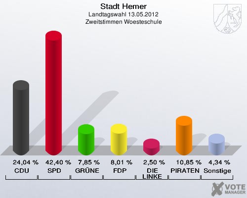 Stadt Hemer, Landtagswahl 13.05.2012, Zweitstimmen Woesteschule: CDU: 24,04 %. SPD: 42,40 %. GRÜNE: 7,85 %. FDP: 8,01 %. DIE LINKE: 2,50 %. PIRATEN: 10,85 %. Sonstige: 4,34 %. 