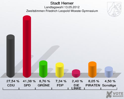 Stadt Hemer, Landtagswahl 13.05.2012, Zweitstimmen Friedrich-Leopold-Woeste-Gymnasium: CDU: 27,54 %. SPD: 41,38 %. GRÜNE: 8,76 %. FDP: 7,34 %. DIE LINKE: 2,40 %. PIRATEN: 8,05 %. Sonstige: 4,50 %. 