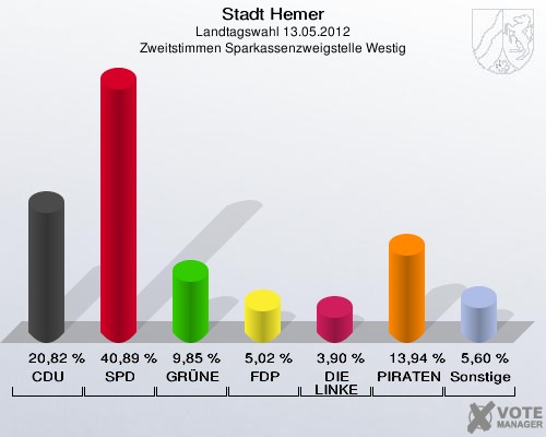 Stadt Hemer, Landtagswahl 13.05.2012, Zweitstimmen Sparkassenzweigstelle Westig: CDU: 20,82 %. SPD: 40,89 %. GRÜNE: 9,85 %. FDP: 5,02 %. DIE LINKE: 3,90 %. PIRATEN: 13,94 %. Sonstige: 5,60 %. 