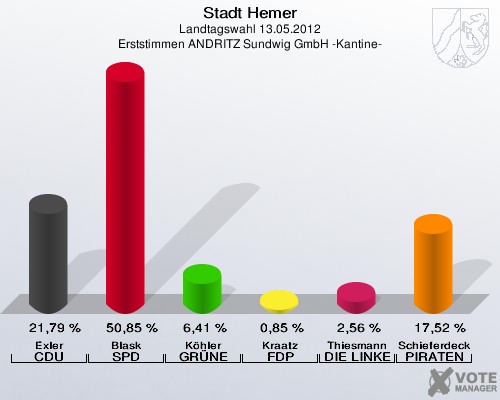 Stadt Hemer, Landtagswahl 13.05.2012, Erststimmen ANDRITZ Sundwig GmbH -Kantine-: Exler CDU: 21,79 %. Blask SPD: 50,85 %. Köhler GRÜNE: 6,41 %. Kraatz FDP: 0,85 %. Thiesmann DIE LINKE: 2,56 %. Schieferdecker PIRATEN: 17,52 %. 