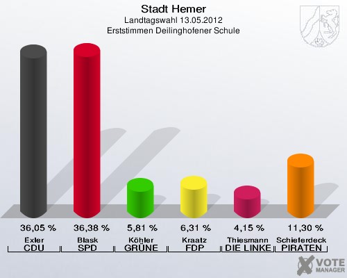 Stadt Hemer, Landtagswahl 13.05.2012, Erststimmen Deilinghofener Schule: Exler CDU: 36,05 %. Blask SPD: 36,38 %. Köhler GRÜNE: 5,81 %. Kraatz FDP: 6,31 %. Thiesmann DIE LINKE: 4,15 %. Schieferdecker PIRATEN: 11,30 %. 