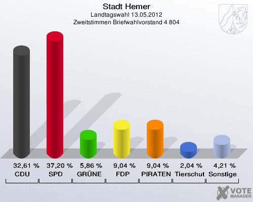 Stadt Hemer, Landtagswahl 13.05.2012, Zweitstimmen Briefwahlvorstand 4 804: CDU: 32,61 %. SPD: 37,20 %. GRÜNE: 5,86 %. FDP: 9,04 %. PIRATEN: 9,04 %. Tierschutzpartei: 2,04 %. Sonstige: 4,21 %. 