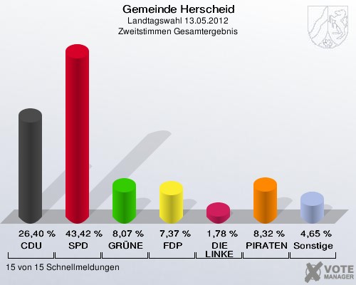 Gemeinde Herscheid, Landtagswahl 13.05.2012, Zweitstimmen Gesamtergebnis: CDU: 26,40 %. SPD: 43,42 %. GRÜNE: 8,07 %. FDP: 7,37 %. DIE LINKE: 1,78 %. PIRATEN: 8,32 %. Sonstige: 4,65 %. 15 von 15 Schnellmeldungen