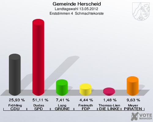 Gemeinde Herscheid, Landtagswahl 13.05.2012, Erststimmen 4  Schmachtekorste: Fröhling CDU: 25,93 %. Dudas SPD: 51,11 %. Lang GRÜNE: 7,41 %. Freimuth FDP: 4,44 %. Thomas-Lienkämper DIE LINKE: 1,48 %. Meyer PIRATEN: 9,63 %. 