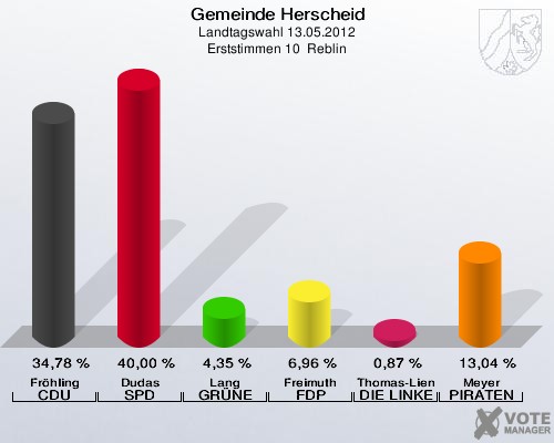 Gemeinde Herscheid, Landtagswahl 13.05.2012, Erststimmen 10  Reblin: Fröhling CDU: 34,78 %. Dudas SPD: 40,00 %. Lang GRÜNE: 4,35 %. Freimuth FDP: 6,96 %. Thomas-Lienkämper DIE LINKE: 0,87 %. Meyer PIRATEN: 13,04 %. 