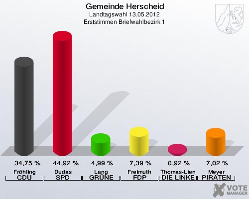 Gemeinde Herscheid, Landtagswahl 13.05.2012, Erststimmen Briefwahlbezirk 1: Fröhling CDU: 34,75 %. Dudas SPD: 44,92 %. Lang GRÜNE: 4,99 %. Freimuth FDP: 7,39 %. Thomas-Lienkämper DIE LINKE: 0,92 %. Meyer PIRATEN: 7,02 %. 
